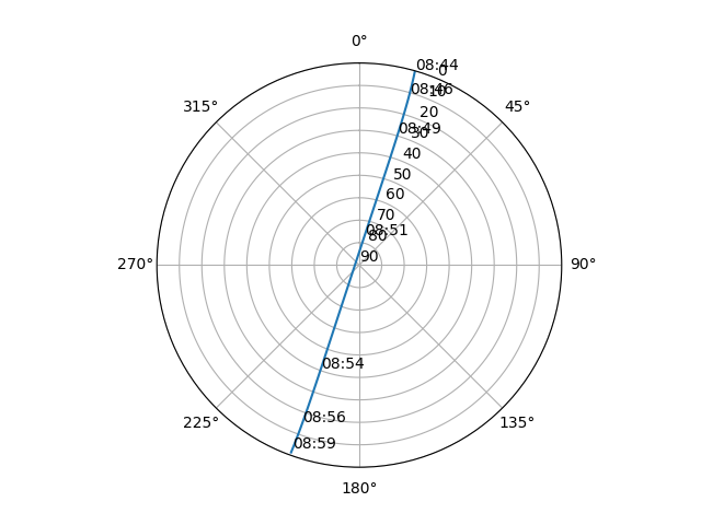 Azimuth/elevation polar