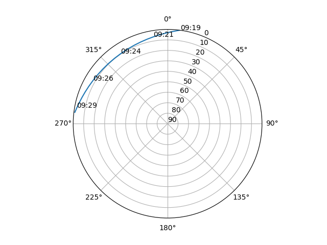 Azimuth/elevation polar