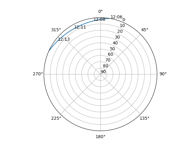 Azimuth/elevation polar