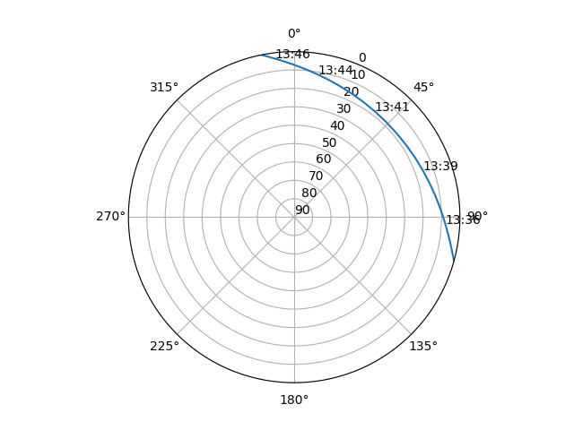 Azimuth/elevation polar