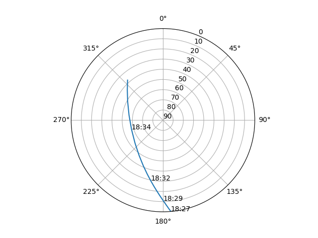 Azimuth/elevation polar