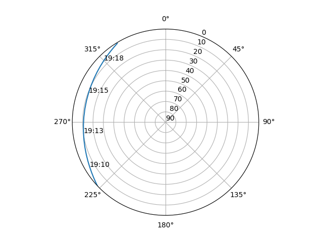 Azimuth/elevation polar