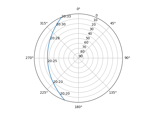 Azimuth/elevation polar