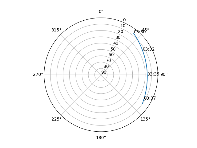 Azimuth/elevation polar