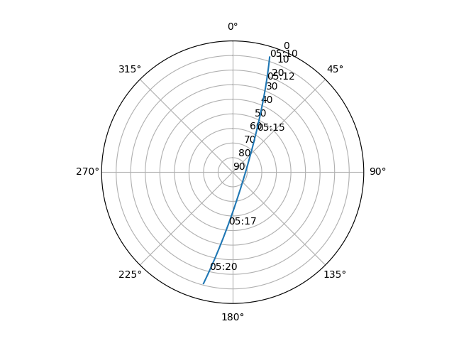 Azimuth/elevation polar