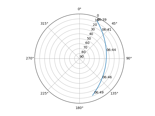 Azimuth/elevation polar