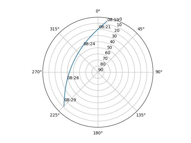 Azimuth/elevation polar