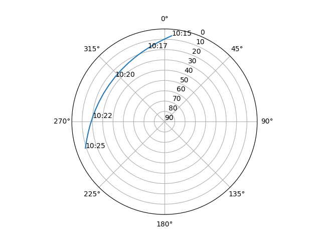 Azimuth/elevation polar