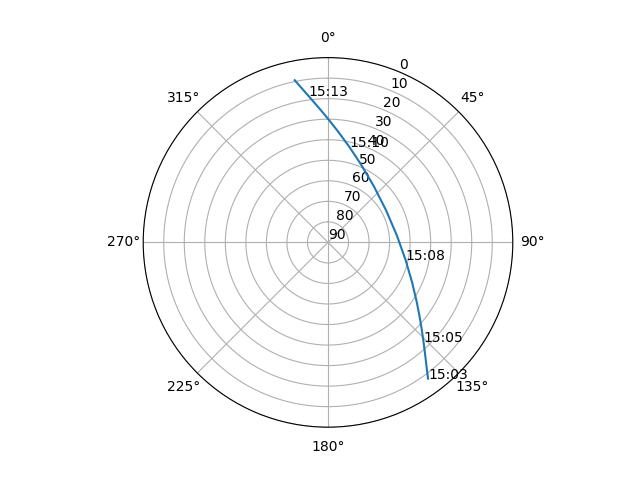Azimuth/elevation polar