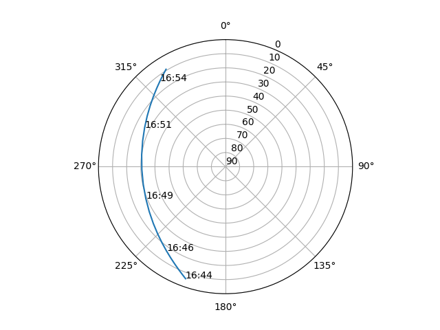 Azimuth/elevation polar
