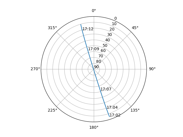 Azimuth/elevation polar
