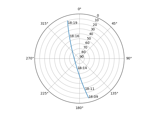 Azimuth/elevation polar