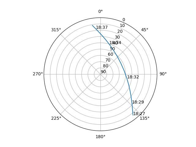 Azimuth/elevation polar