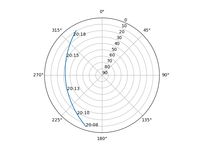 Azimuth/elevation polar