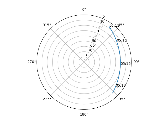 Azimuth/elevation polar