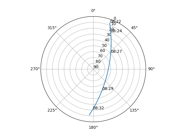 Azimuth/elevation polar