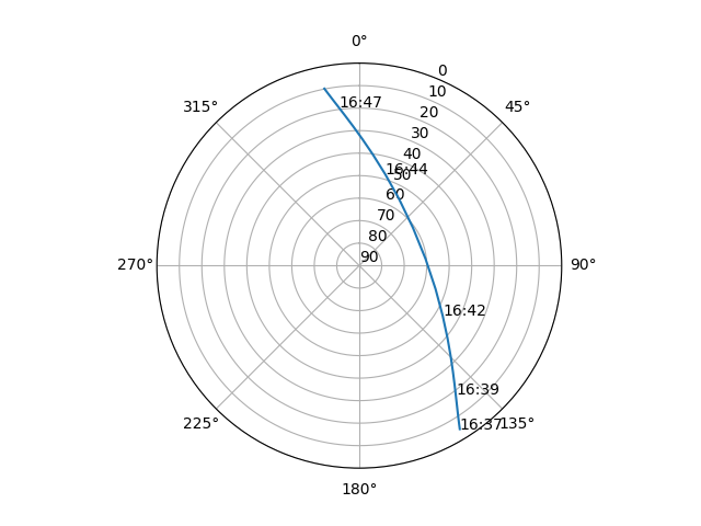 Azimuth/elevation polar