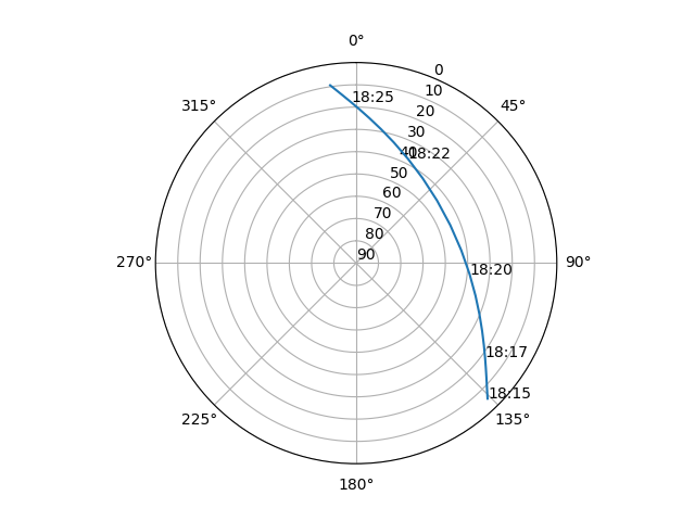 Azimuth/elevation polar
