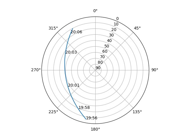 Azimuth/elevation polar