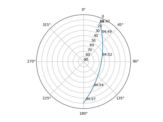 Azimuth/elevation polar