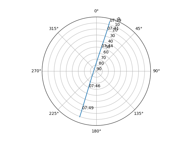 Azimuth/elevation polar