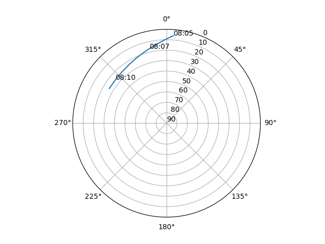 Azimuth/elevation polar