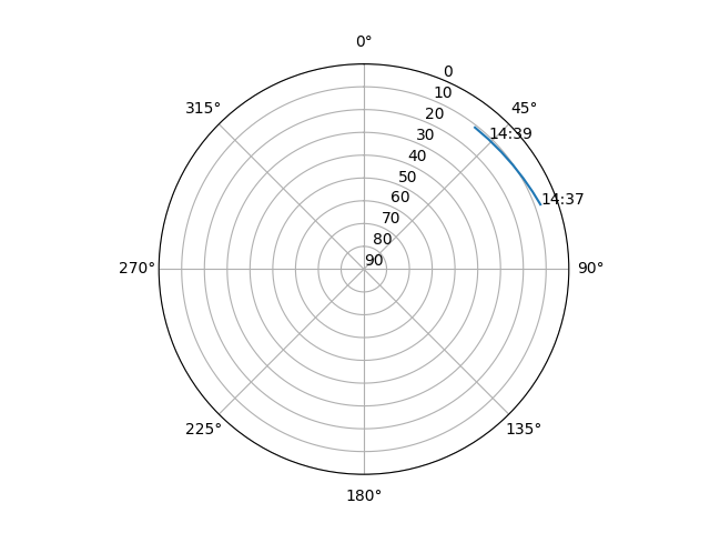Azimuth/elevation polar