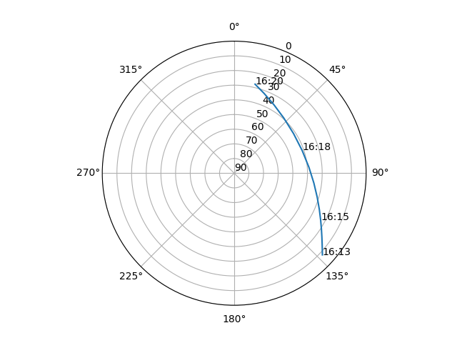 Azimuth/elevation polar