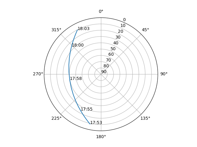 Azimuth/elevation polar