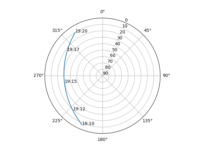 Azimuth/elevation polar