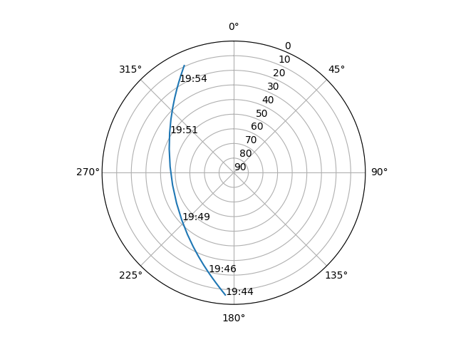 Azimuth/elevation polar