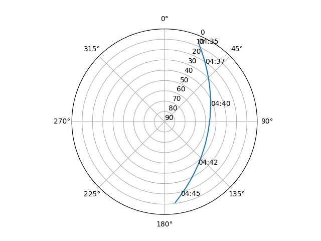 Azimuth/elevation polar