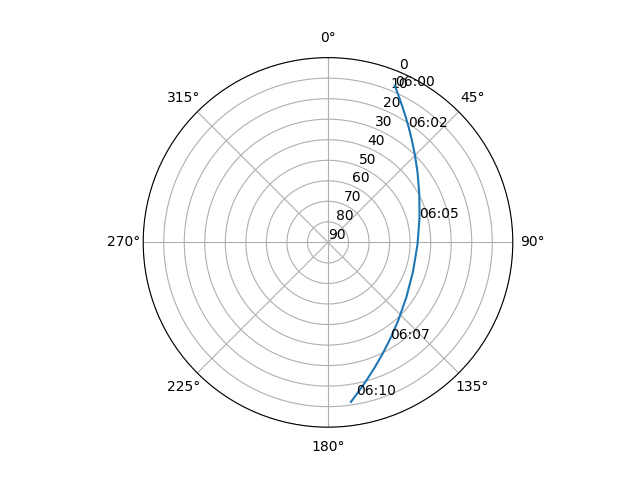 Azimuth/elevation polar
