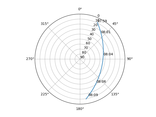 Azimuth/elevation polar