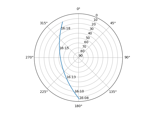 Azimuth/elevation polar