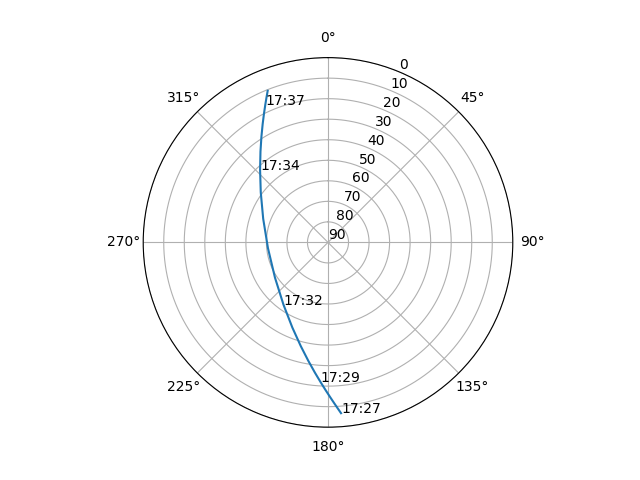 Azimuth/elevation polar