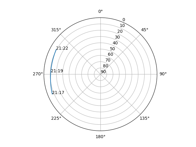 Azimuth/elevation polar