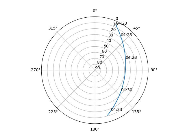 Azimuth/elevation polar