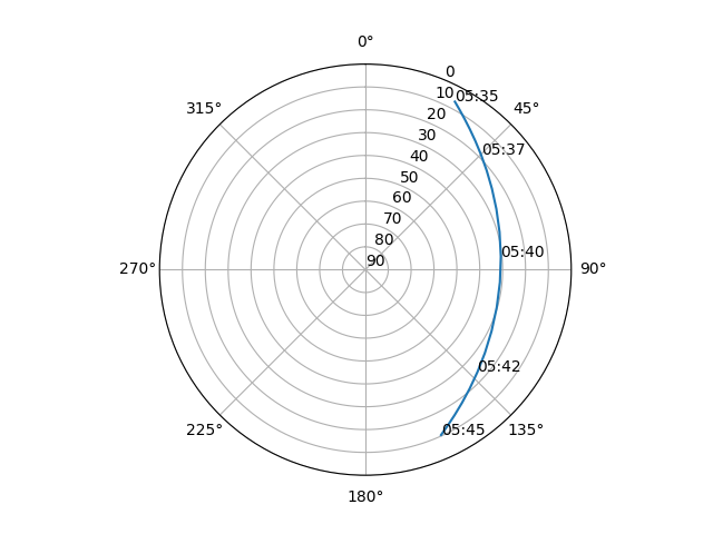 Azimuth/elevation polar