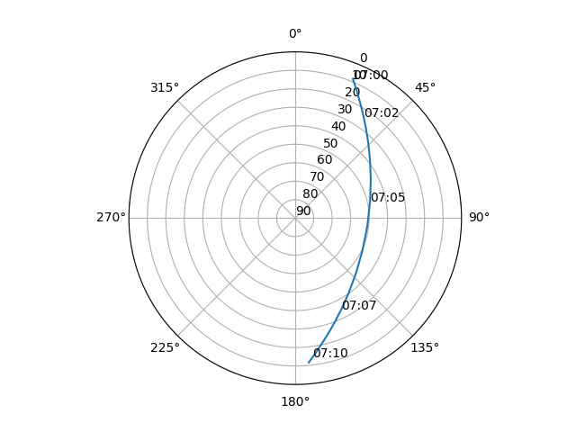 Azimuth/elevation polar