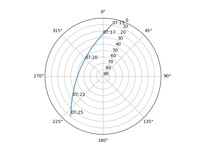 Azimuth/elevation polar