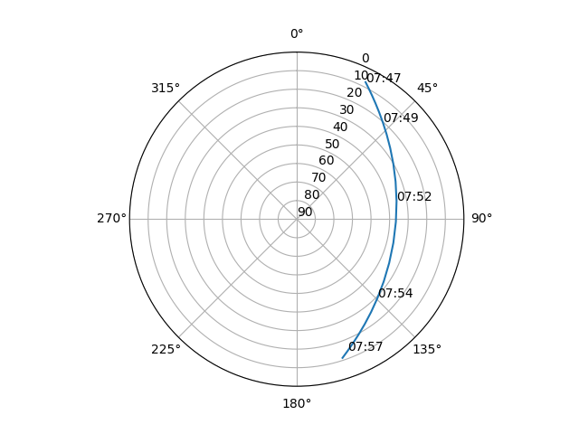 Azimuth/elevation polar