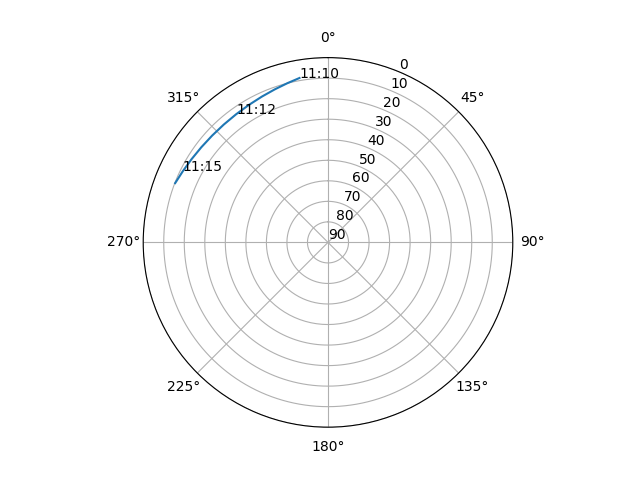 Azimuth/elevation polar