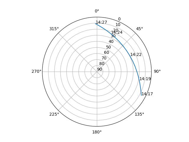 Azimuth/elevation polar