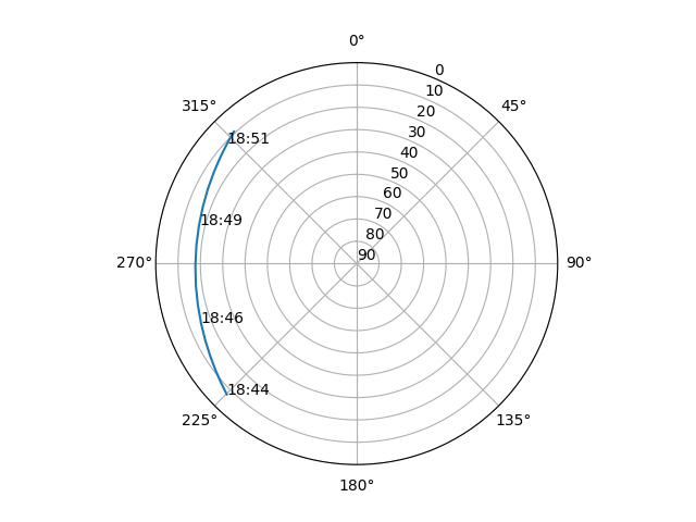 Azimuth/elevation polar