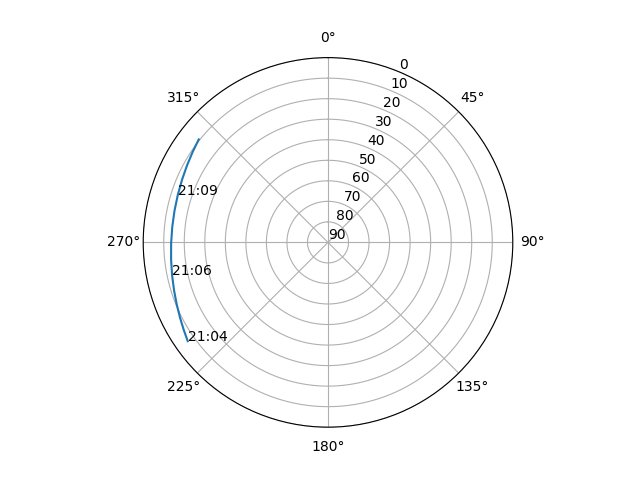 Azimuth/elevation polar
