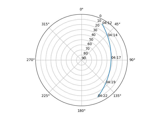 Azimuth/elevation polar
