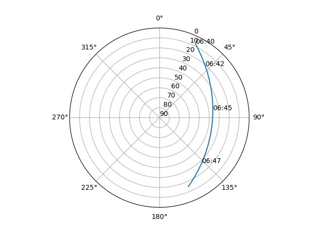 Azimuth/elevation polar