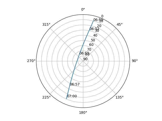 Azimuth/elevation polar