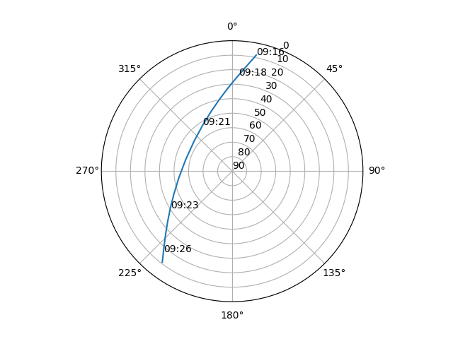 Azimuth/elevation polar
